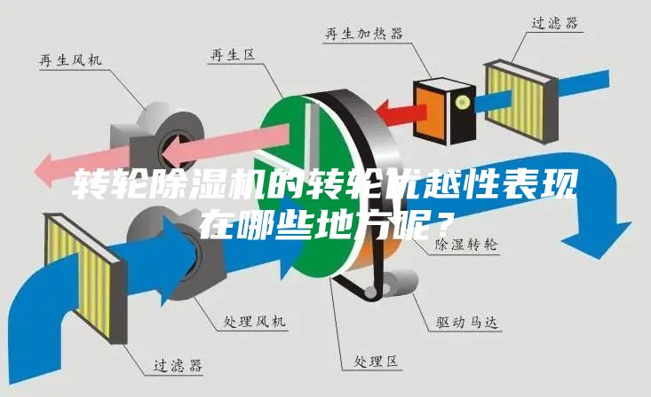 轉輪除濕機的轉輪優越性表現在哪些地方呢?