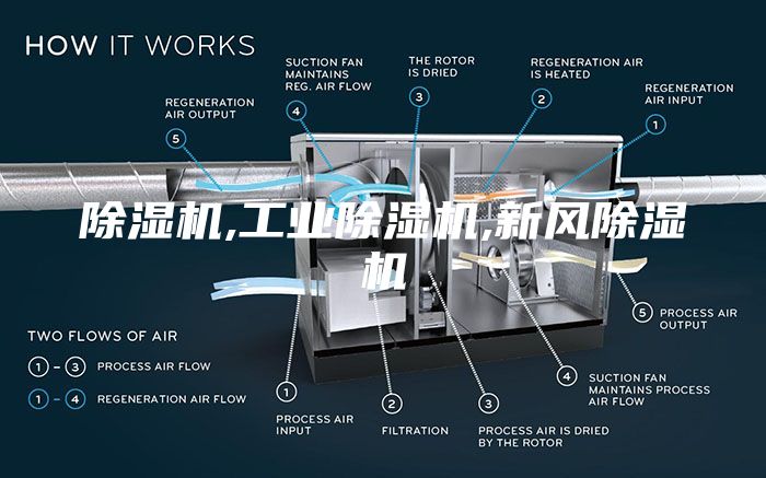 除濕機,工業(yè)除濕機,新風除濕機