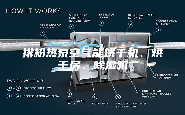排粉熱泵空氣能烘干機、烘干房、除濕機