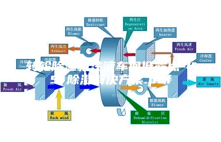 轉(zhuǎn)輪除濕機注液車間低露點-45℃除濕解決方案.pdf